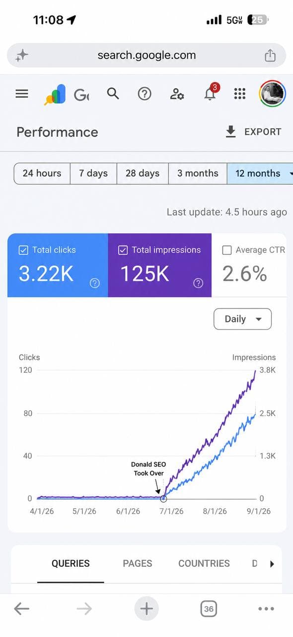 Google Search Console performance screenshot showing 3.22K clicks, 125K impressions, and Donald SEO Took Over annotation
